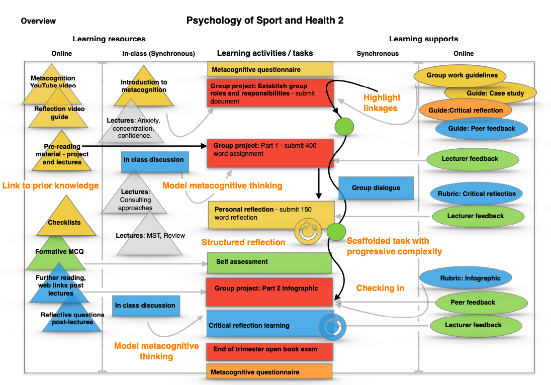 Image showing design sequence for Psychology or Sport module